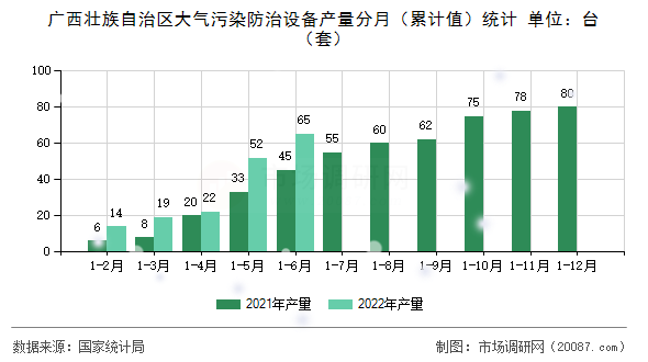 广西壮族自治区大气污染防治设备产量分月(累计值)统计 广西壮族自治区大气污染防治设备产量分月(累计值)统计