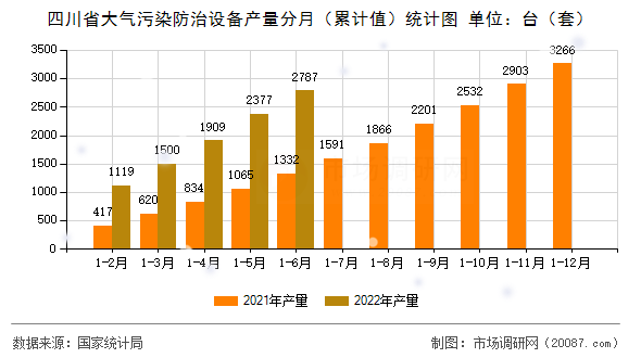 四川省大气污染防治设备产量分月(累计值)统计图 四川省大气污染防治设备产量分月(累计值)统计图