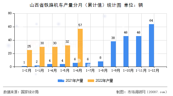 山西省铁路机车产量分月（累计值）统计图