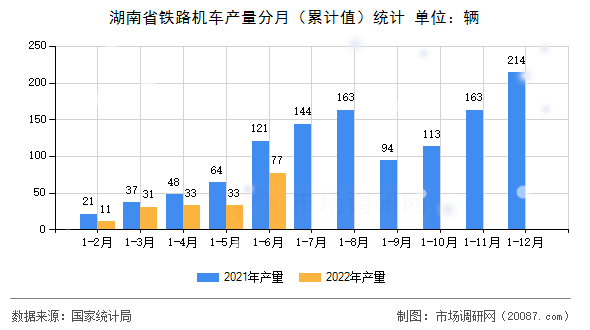 湖南省铁路机车产量分月（累计值）统计