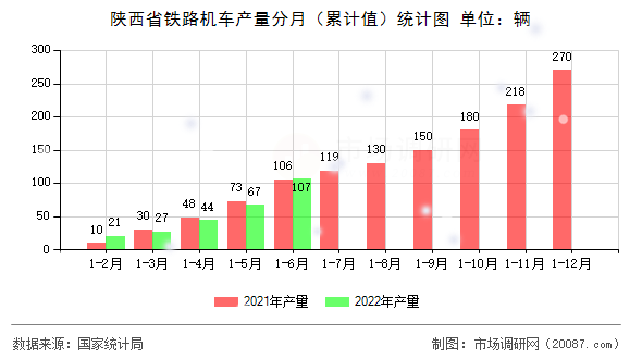 陕西省铁路机车产量分月(累计值)统计图 陕西省铁路机车产量分月(累计值)统计图