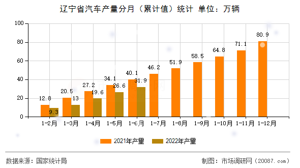 辽宁省汽车产量分月（累计值）统计