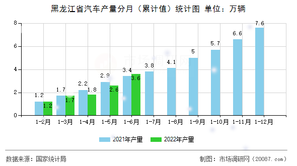 黑龙江省汽车产量分月（累计值）统计图