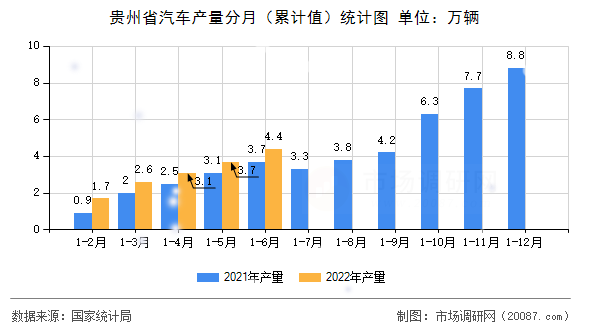 贵州省汽车产量分月(累计值)统计图 贵州省汽车产量分月(累计值)统计图