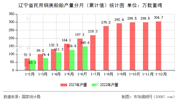 辽宁省民用钢质船舶产量分月（累计值）统计图