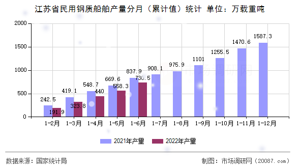 江苏省民用钢质船舶产量分月(累计值)统计 江苏省民用钢质船舶产量分月(累计值)统计