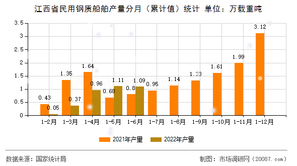 江西省民用钢质船舶产量分月（累计值）统计