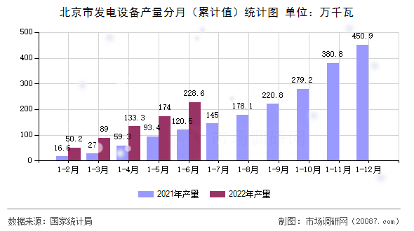 北京市发电设备产量分月（累计值）统计图