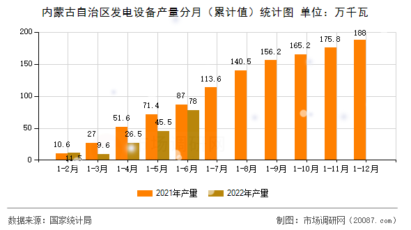 内蒙古自治区发电设备产量分月(累计值)统计图 内蒙古自治区发电设备产量分月(累计值)统计图