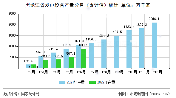 黑龙江省发电设备产量分月（累计值）统计