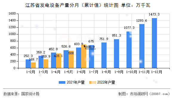 江苏省发电设备产量分月（累计值）统计图
