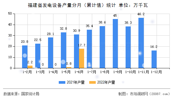 福建省发电设备产量分月(累计值)统计 福建省发电设备产量分月(累计值)统计