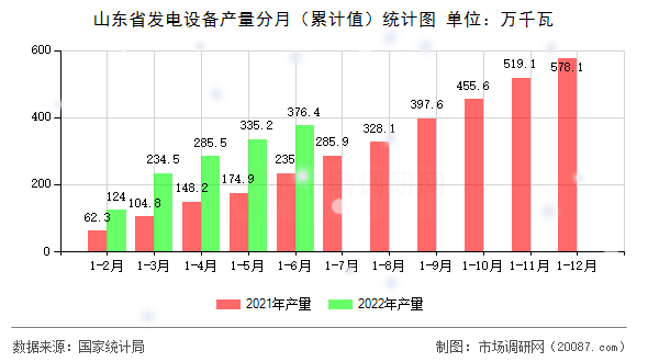 山东省发电设备产量分月（累计值）统计图