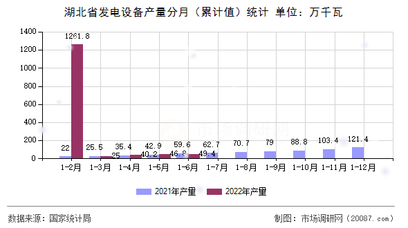 湖北省发电设备产量分月（累计值）统计