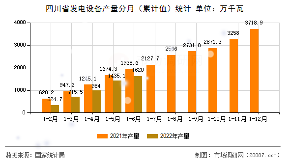 四川省发电设备产量分月（累计值）统计