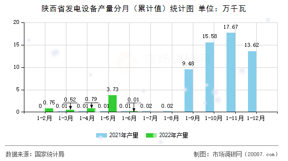 陕西省发电设备产量分月（累计值）统计图