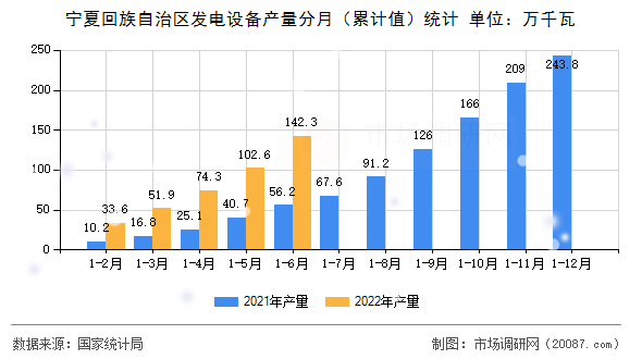 宁夏回族自治区发电设备产量分月(累计值)统计 宁夏回族自治区发电设备产量分月(累计值)统计
