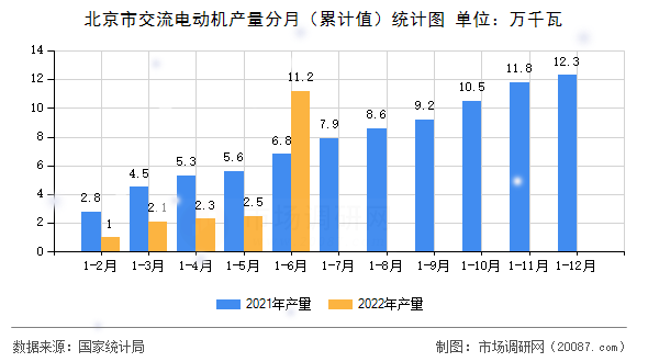 北京市交流电动机产量分月（累计值）统计图