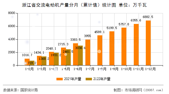 浙江省交流电动机产量分月（累计值）统计图