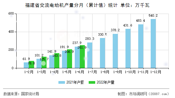 福建省交流电动机产量分月(累计值)统计 福建省交流电动机产量分月(累计值)统计