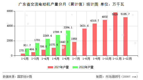 广东省交流电动机产量分月（累计值）统计图