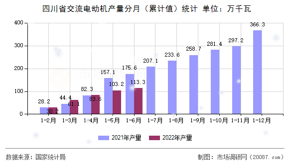 四川省交流电动机产量分月（累计值）统计