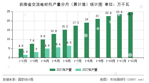 云南省交流电动机产量分月（累计值）统计图