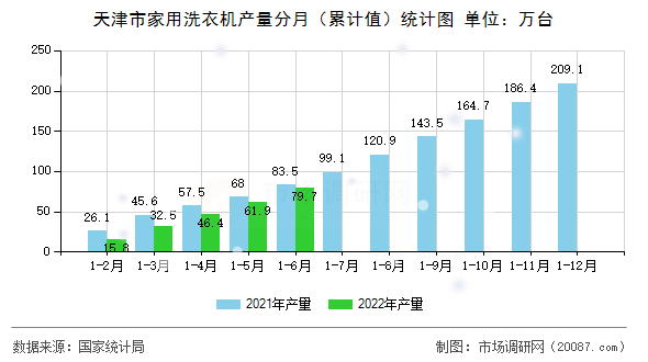 天津市家用洗衣机产量分月（累计值）统计图