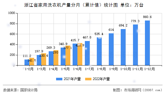 浙江省家用洗衣机产量分月（累计值）统计图