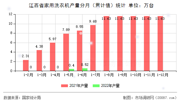 江西省家用洗衣机产量分月(累计值)统计 江西省家用洗衣机产量分月(累计值)统计