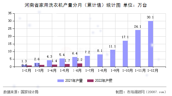 河南省家用洗衣机产量分月（累计值）统计图