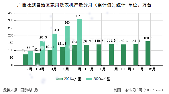 广西壮族自治区家用洗衣机产量分月(累计值)统计 广西壮族自治区家用洗衣机产量分月(累计值)统计