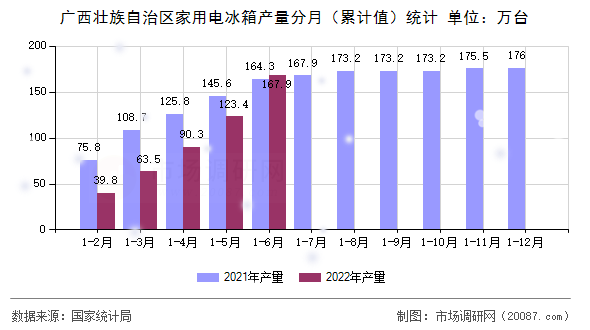 广西壮族自治区家用电冰箱产量分月（累计值）统计