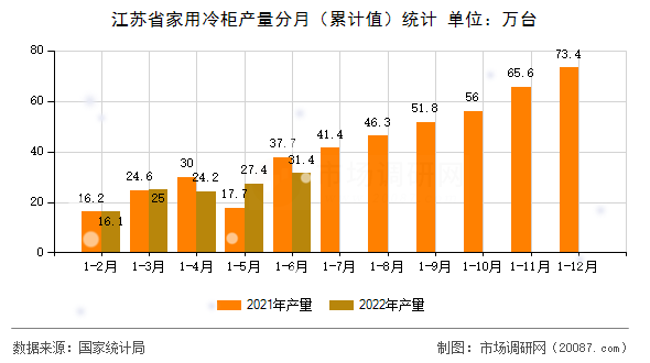 江苏省家用冷柜产量分月(累计值)统计 江苏省家用冷柜产量分月(累计值)统计