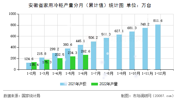 安徽省家用冷柜产量分月（累计值）统计图