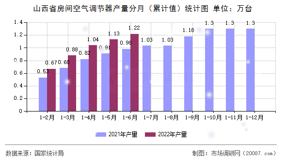 山西省房间空气调节器产量分月（累计值）统计图