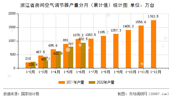 浙江省房间空气调节器产量分月(累计值)统计图 浙江省房间空气调节器产量分月(累计值)统计图