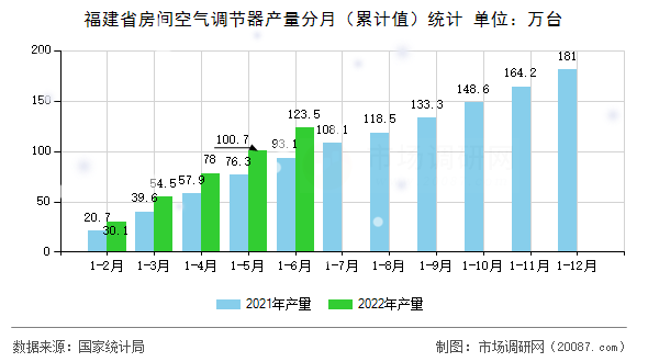 福建省房间空气调节器产量分月(累计值)统计 福建省房间空气调节器产量分月(累计值)统计