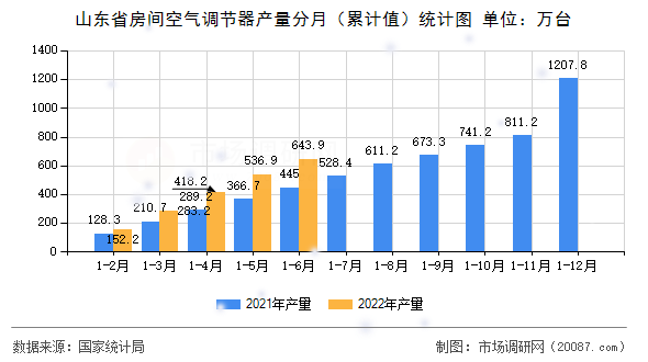 山东省房间空气调节器产量分月(累计值)统计图 山东省房间空气调节器产量分月(累计值)统计图