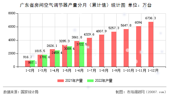 广东省房间空气调节器产量分月(累计值)统计图 广东省房间空气调节器产量分月(累计值)统计图