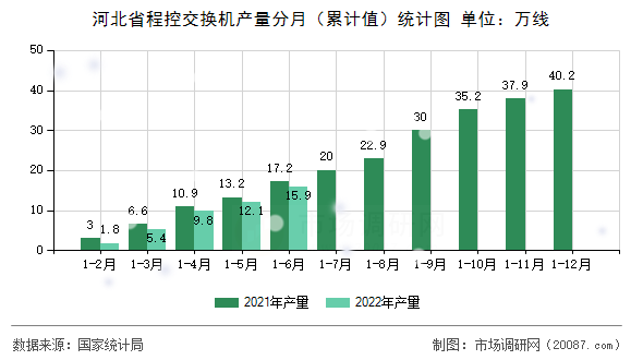 河北省程控交换机产量分月(累计值)统计图 河北省程控交换机产量分月(累计值)统计图