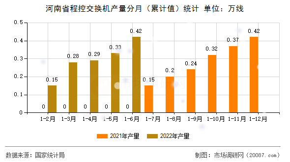 河南省程控交换机产量分月（累计值）统计