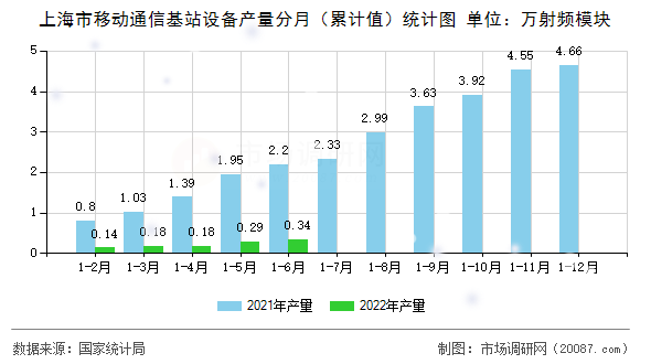 上海市移动通信基站设备产量分月（累计值）统计图