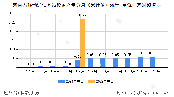 河南省移动通信基站设备产量分月（累计值）统计