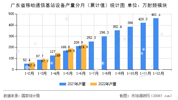 广东省移动通信基站设备产量分月（累计值）统计图