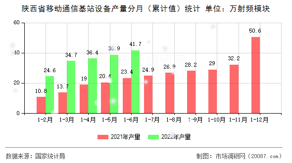 陕西省移动通信基站设备产量分月（累计值）统计