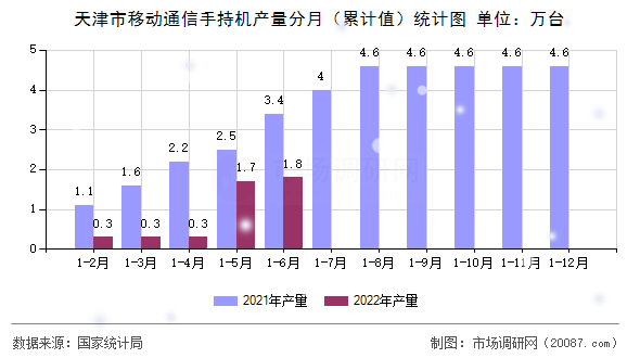 天津市移动通信手持机产量分月（累计值）统计图