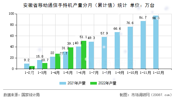 安徽省移动通信手持机产量分月（累计值）统计