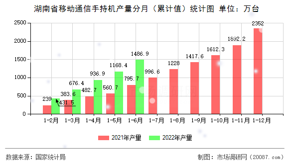 湖南省移动通信手持机产量分月(累计值)统计图 湖南省移动通信手持机产量分月(累计值)统计图