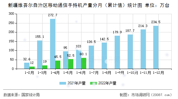 新疆维吾尔自治区移动通信手持机产量分月（累计值）统计图
